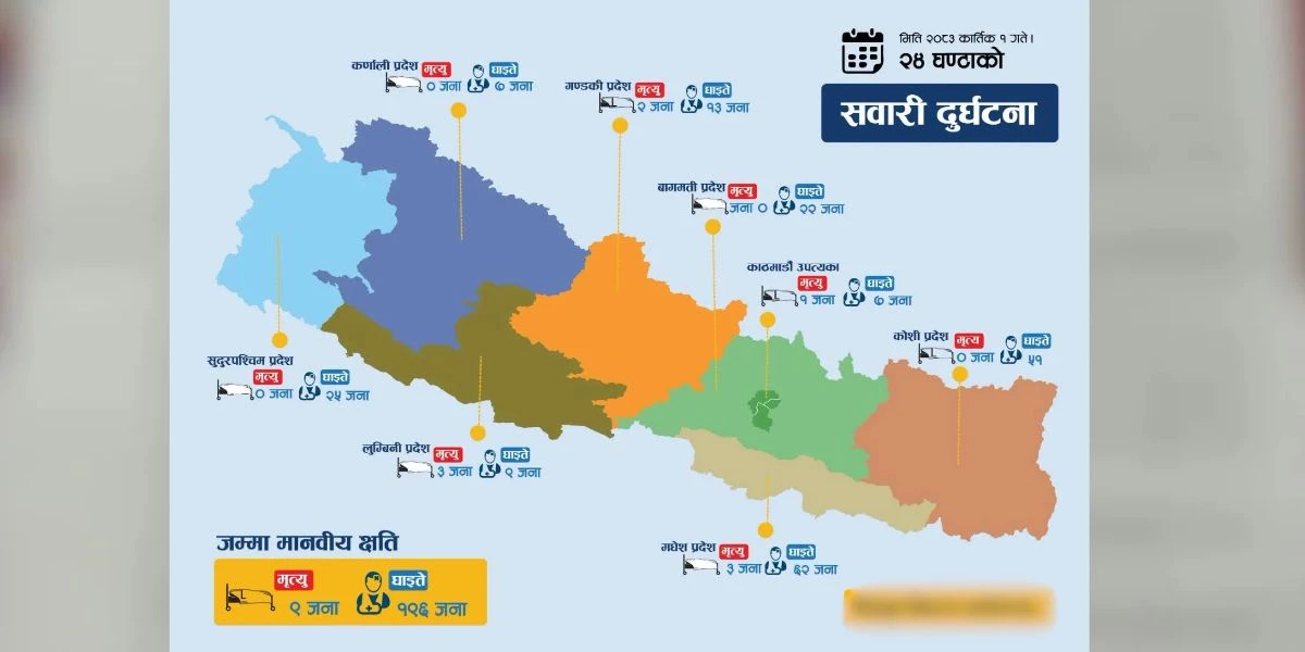 २४ घण्टामा देशभर सवारी दुर्घटनामा ९ जनाको मृत्यु, १९६ जना घाइते