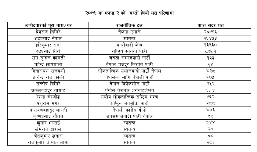 PRIVEUSE ELECTION JHAPA 2