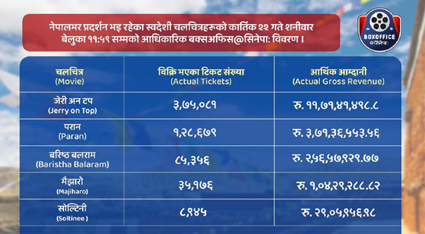 दर्शकले रुचाउन थाले नेपाली चलचित्र, पछिल्लो समय रिलिज भएका फिल्मको कमाइ कति ?