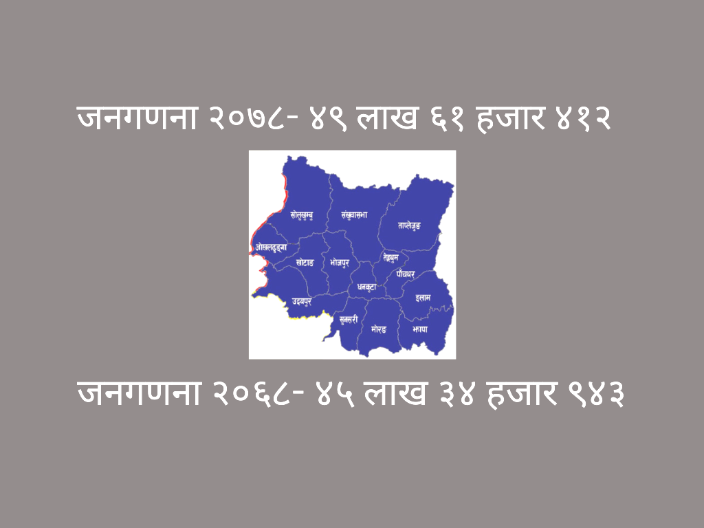 कोशी प्रदेशको जनसंख्या ४९ लाख ६१ हजार ४१२