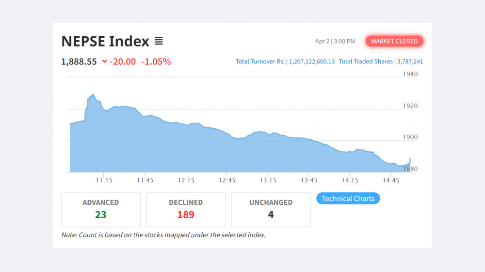 नेप्से परिसूचक २० अङ्कले घट्यो