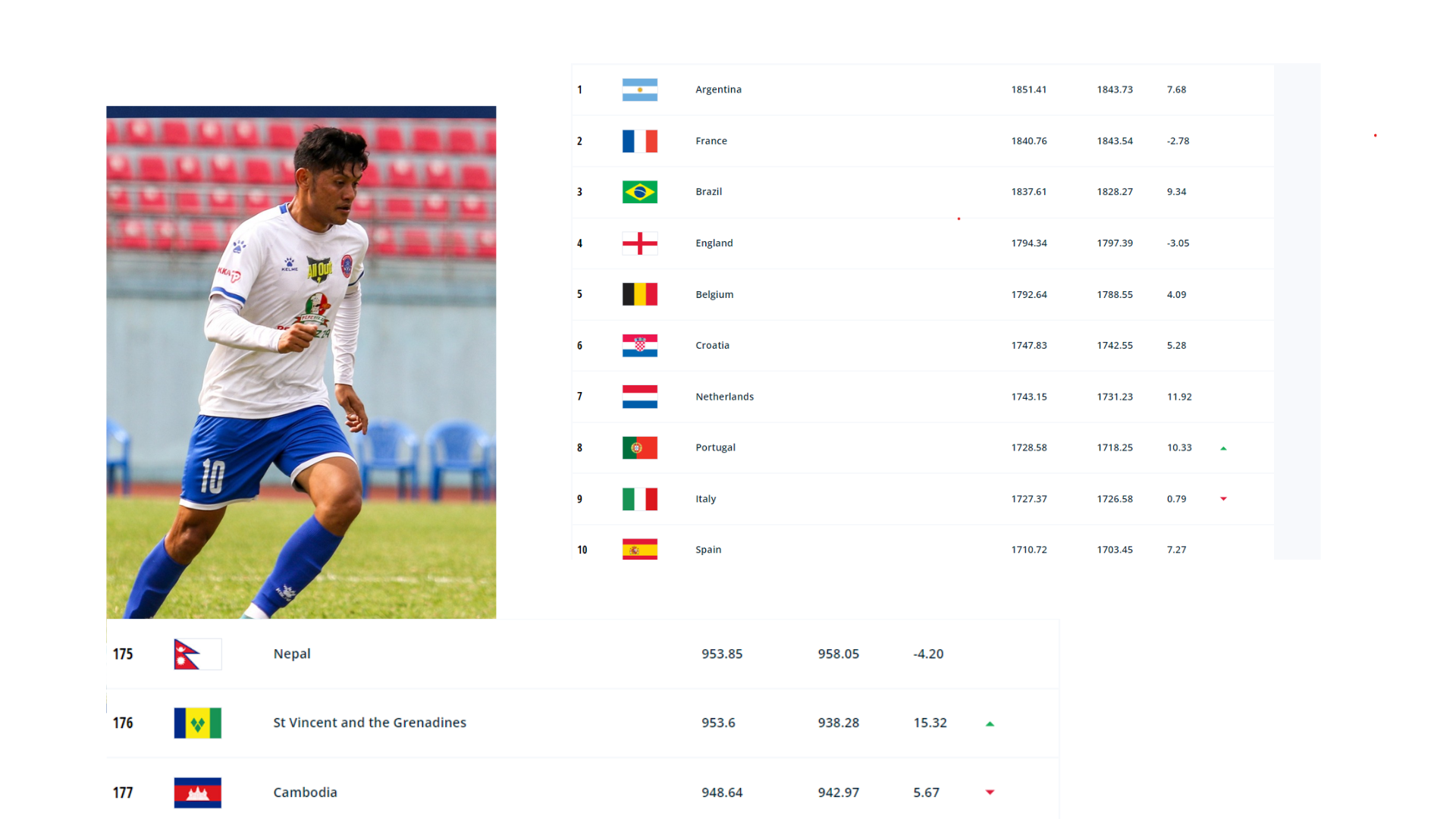 फिफा वरीयता : अर्जेन्टिना शीर्ष स्थानमा, नेपाल १७५औँ