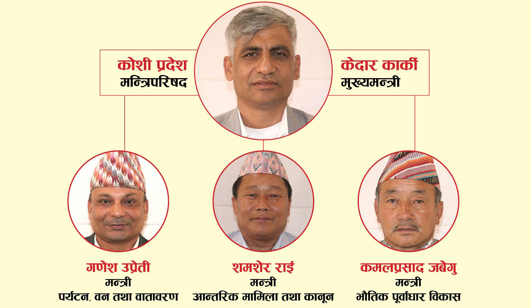 कोशीका बिनाबिभागीय मन्त्रीले जिम्मेवारी पाए