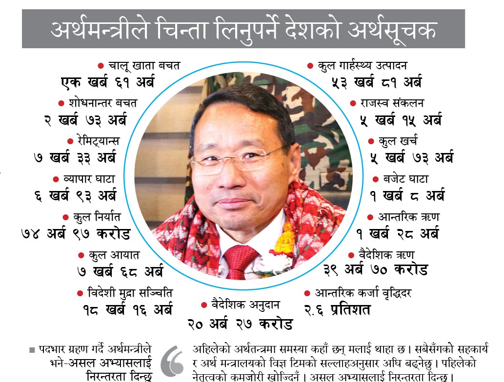वर्षमानको काँधमा चुनौतीपूर्ण अर्थतन्त्र -१२ वर्षपछि अर्थ मन्त्रालयमा वर्षमानको दोस्रो इनिङ, आन्तरिक अर्थतन्त्र सुधार्न दबाब