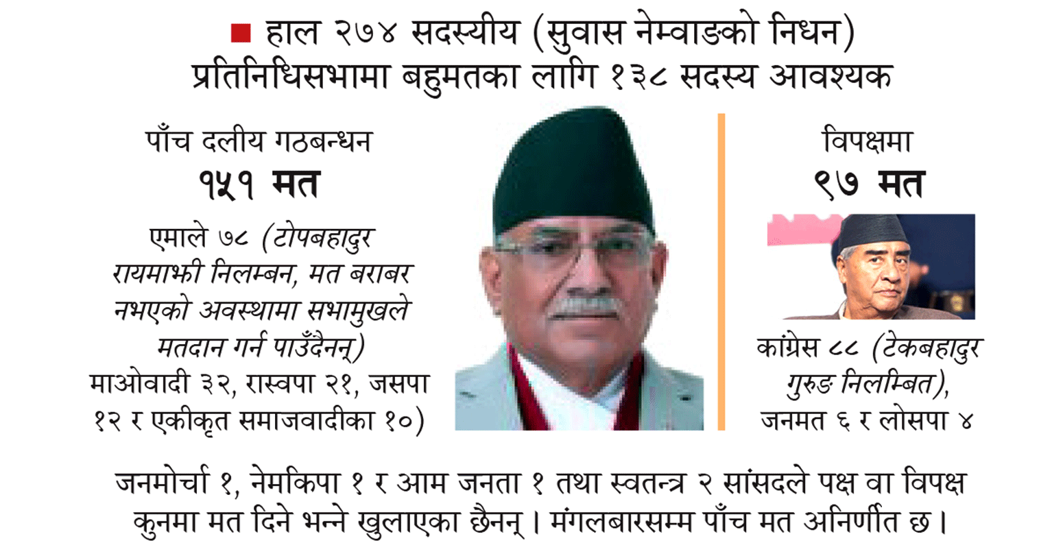आज प्रधानमन्त्रीको तेस्रोपटक विश्वास परीक्षण