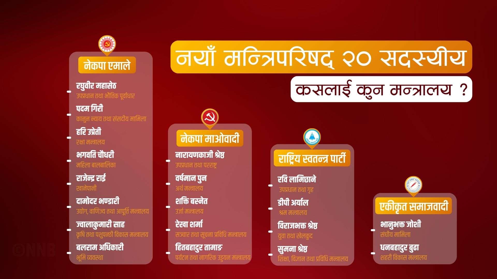 नयाँ मन्त्रिपरिषद् २० सदस्यीय, कसलाई कुन मन्त्रालय ?