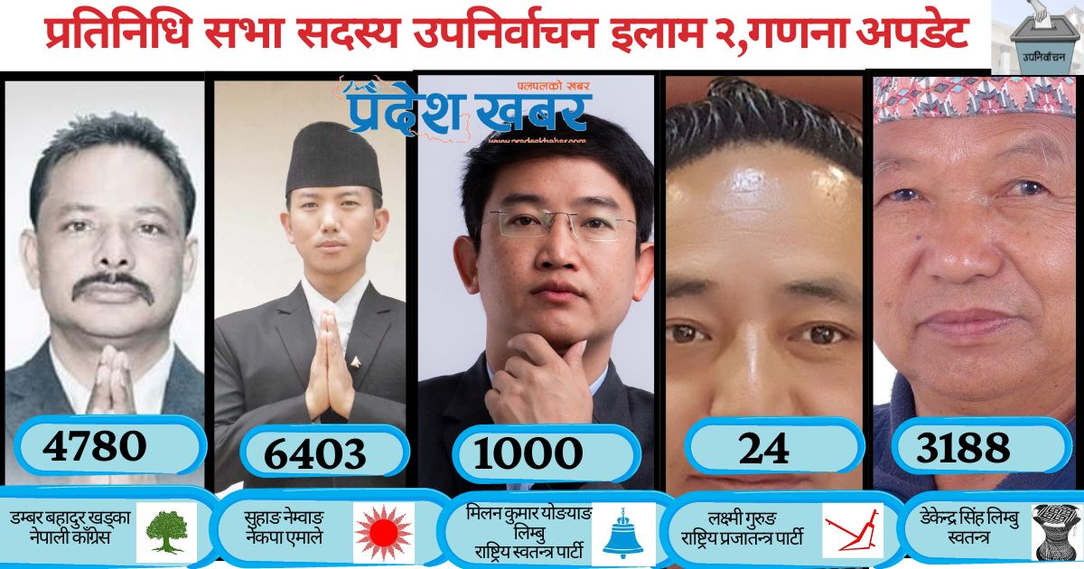 इलाममा एमालेका सुहाङले अग्रता बढाउँदै 