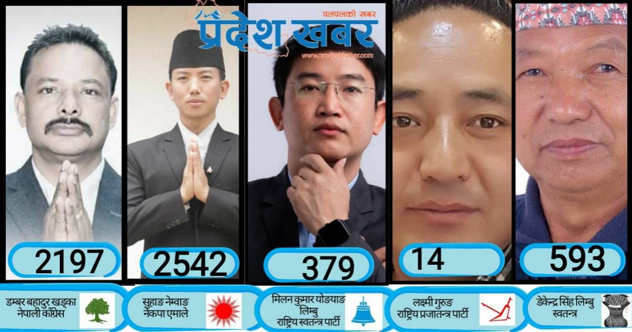 इलाम–२ मतगणना : सुहाङ बढे अगाडि