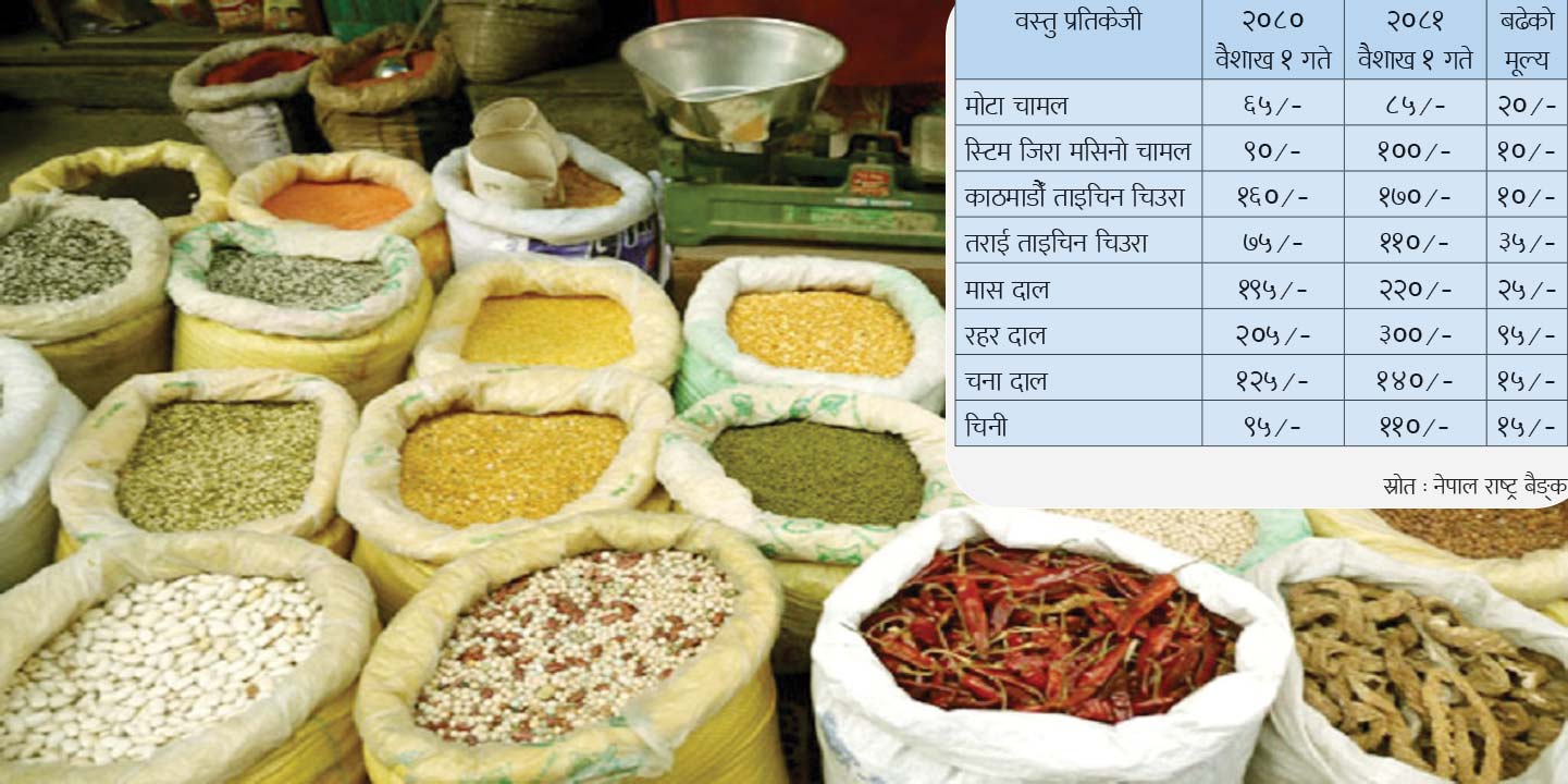 बजार भाउ बढ्दा उपभोक्ता मारमा