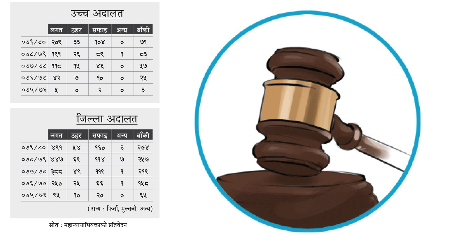 आत्महत्या दुरुत्साहनको कसुर अदालतमा पुष्टि हुन मुस्किल-अधिकांश मुद्दा विवाहित महिला र प्रेम सम्बन्ध जोडिएका