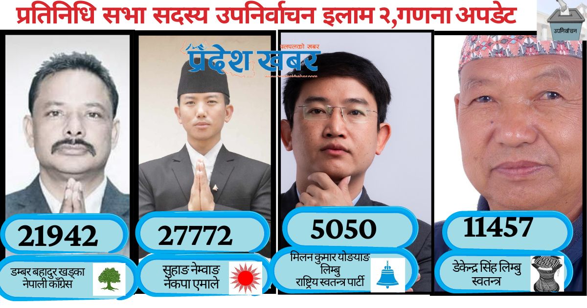इलाम- २ मा नेकपा एमालेका सुहाङ नेम्वाङ विजयी (निर्वाचन आयोगको अन्तिम नामावलि सहित)