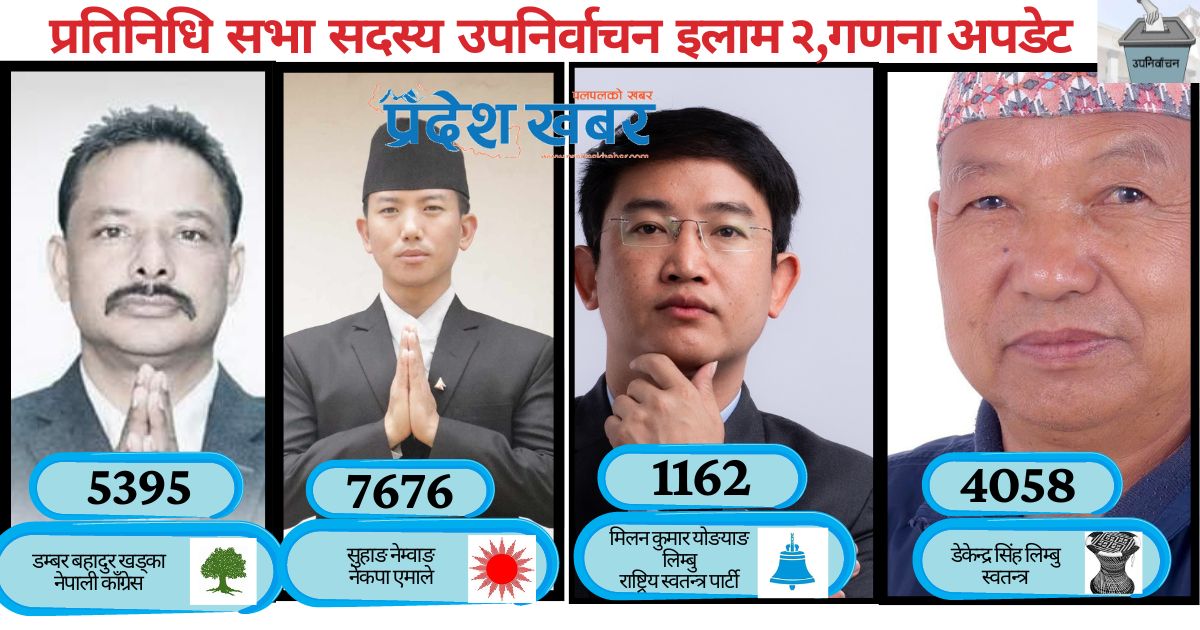 उपनिर्वाचन : इलाममा एमालेकै अग्रता, सुहाङ दुई हजार २८२ मतले अगाडि