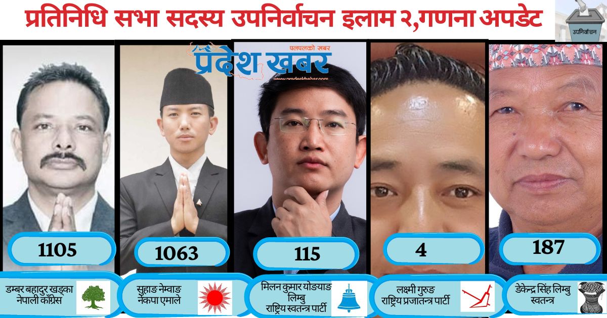 इलाम मतगणना अपडेट : काँग्रेसको सुरुवाती अग्रता 