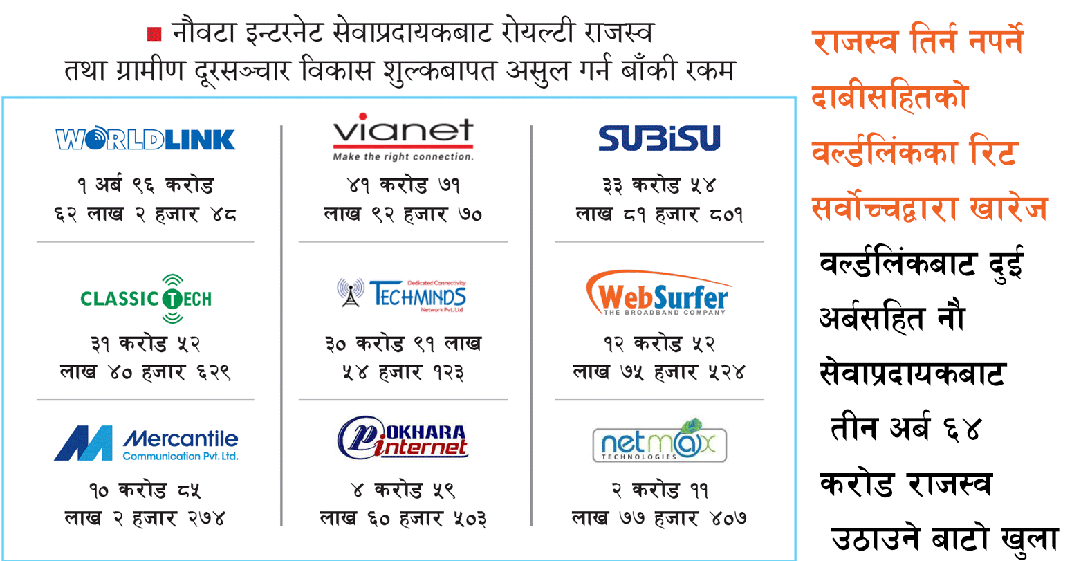 वर्ल्डलिंकबाट दुई अर्बसहित नौ सेवाप्रदायकबाट तीन अर्ब ६४ करोड राजस्व उठाउने बाटो खुला