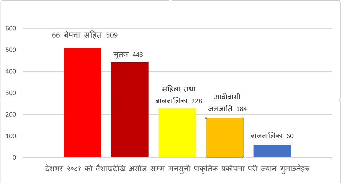 प्राकृतिक प्रकोपमा ज्यान गुमाउने अधिकांश आदिवासी जनजाति, उपेक्षामा समुदाय
